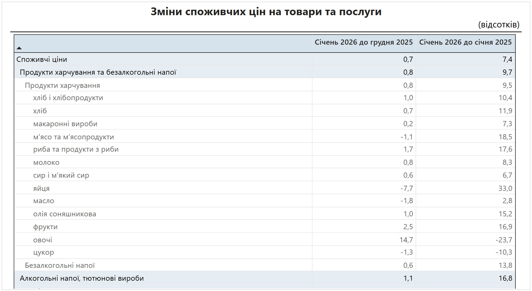 Ціни на продукти, транспорт і зв'язок ростуть: що подорожчало в Україні найбільше 4