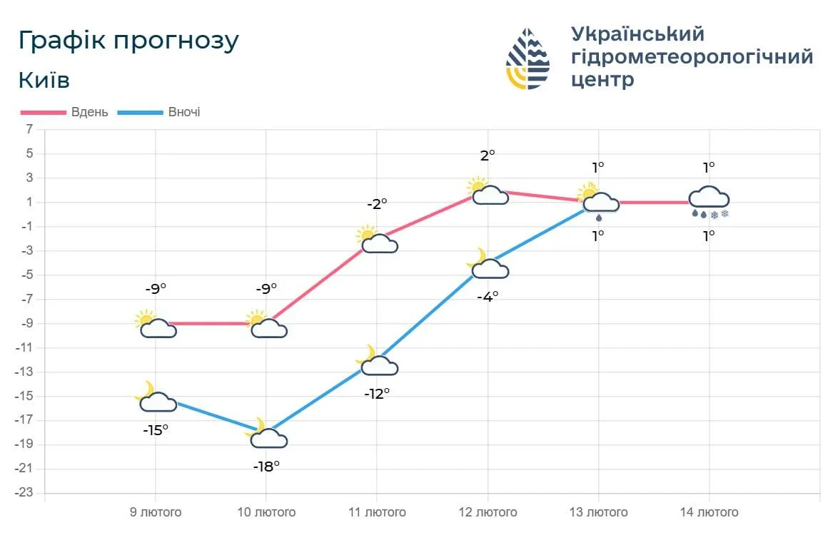 До Києва йде довгоочікуване потепління: названо дату, коли у столиці буде "плюс" (графік)