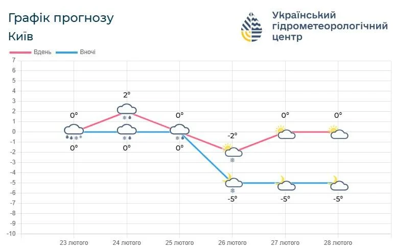У Київському регіоні очікується зниження температури: вказано дату, коли знову настануть морози (графік). 2 До Києва йде похолодання: названо дату, коли повертуться морози (графік)