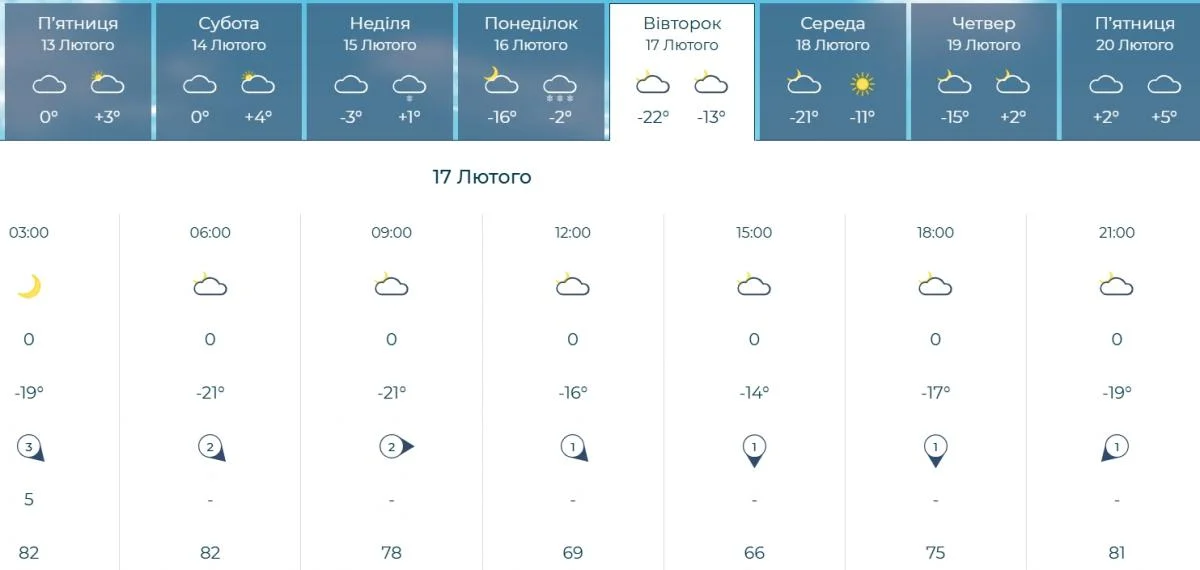 До Києва повертаються 20-градусні морози, - прогноз (графік)