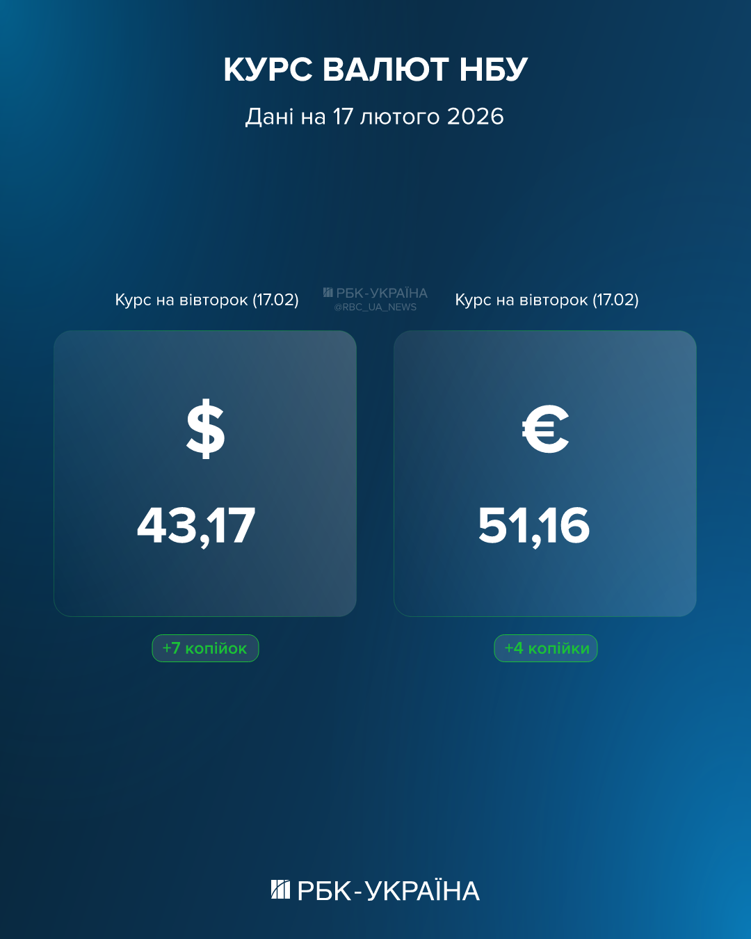 Долар йде вгору: яким буде курс 17 лютого та чи є ризик у купівлі "старих" банкнот 2