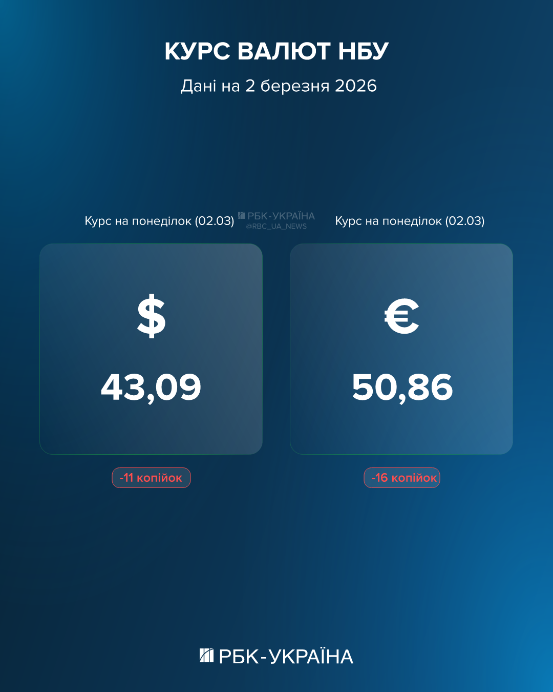 Долар падає до психологічної межі, євро знов нижче 51: який курс на 2 березня 2