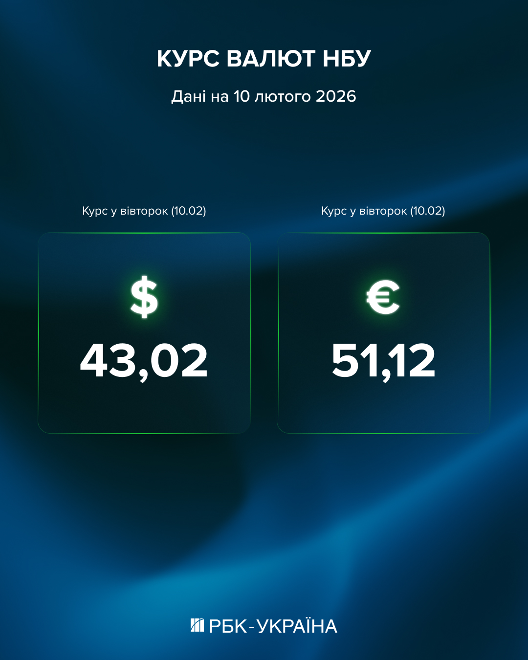 Долар падає, євро росте: який курс на 10 лютого і чому в касах ціни вищі 2