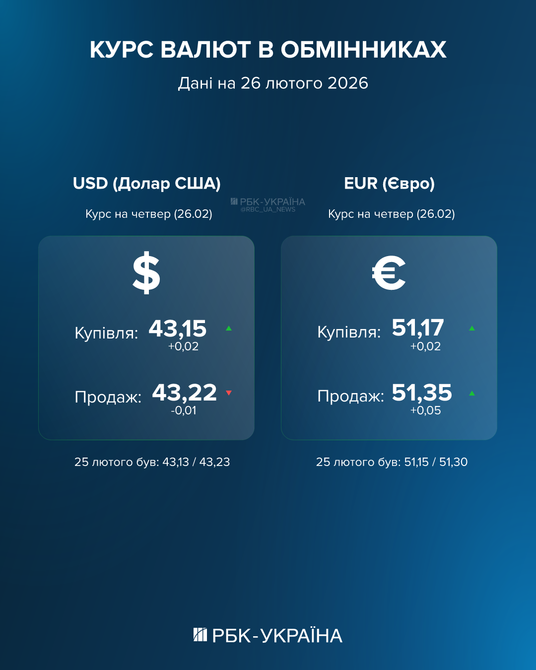 Долар стабільний, євро додає в ціні: який курс в обмінниках та банках на 26 лютого 2