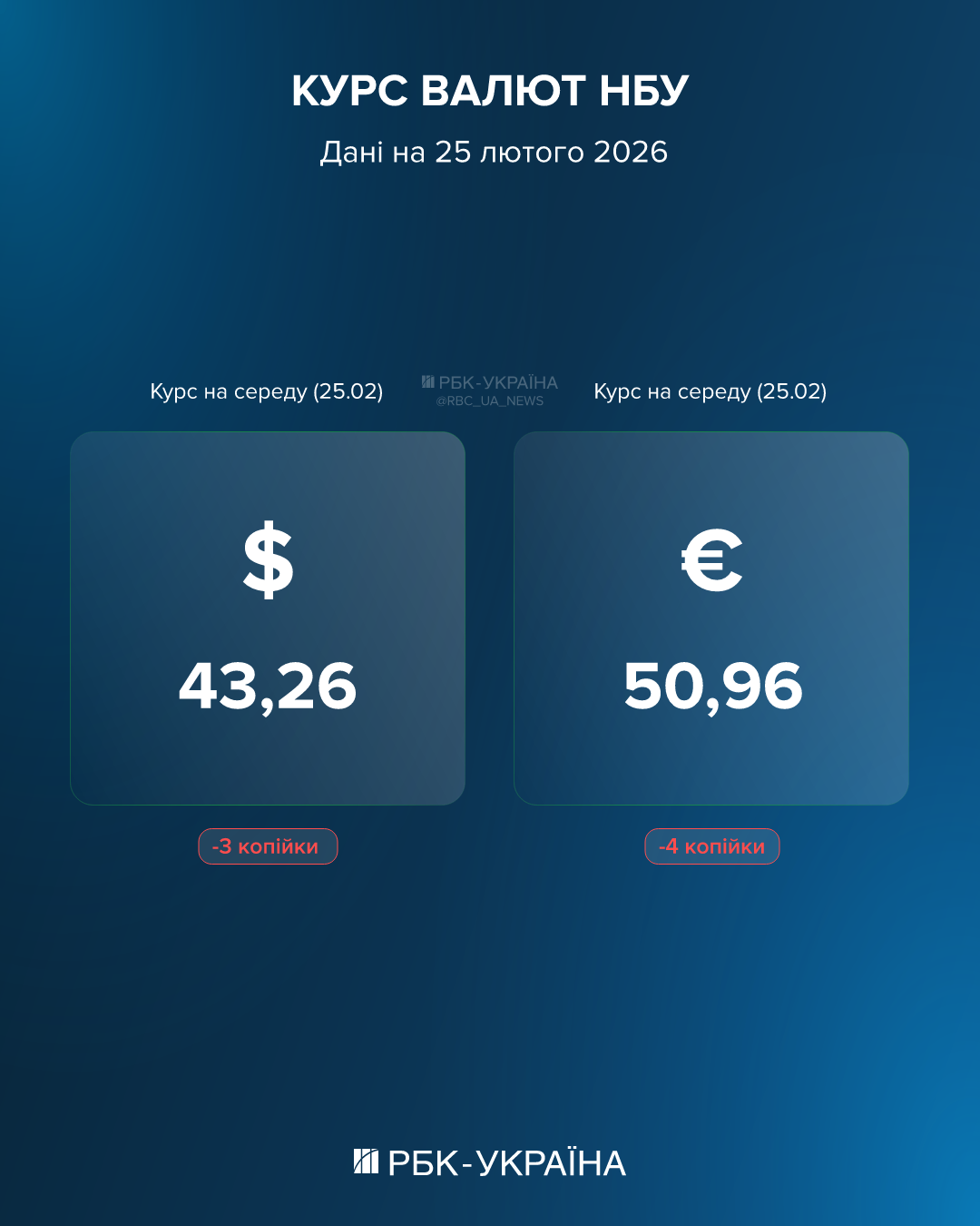 Долар та євро йдуть вниз: який курс на завтра та чому в Україні неможливий прямий обмін валют 2