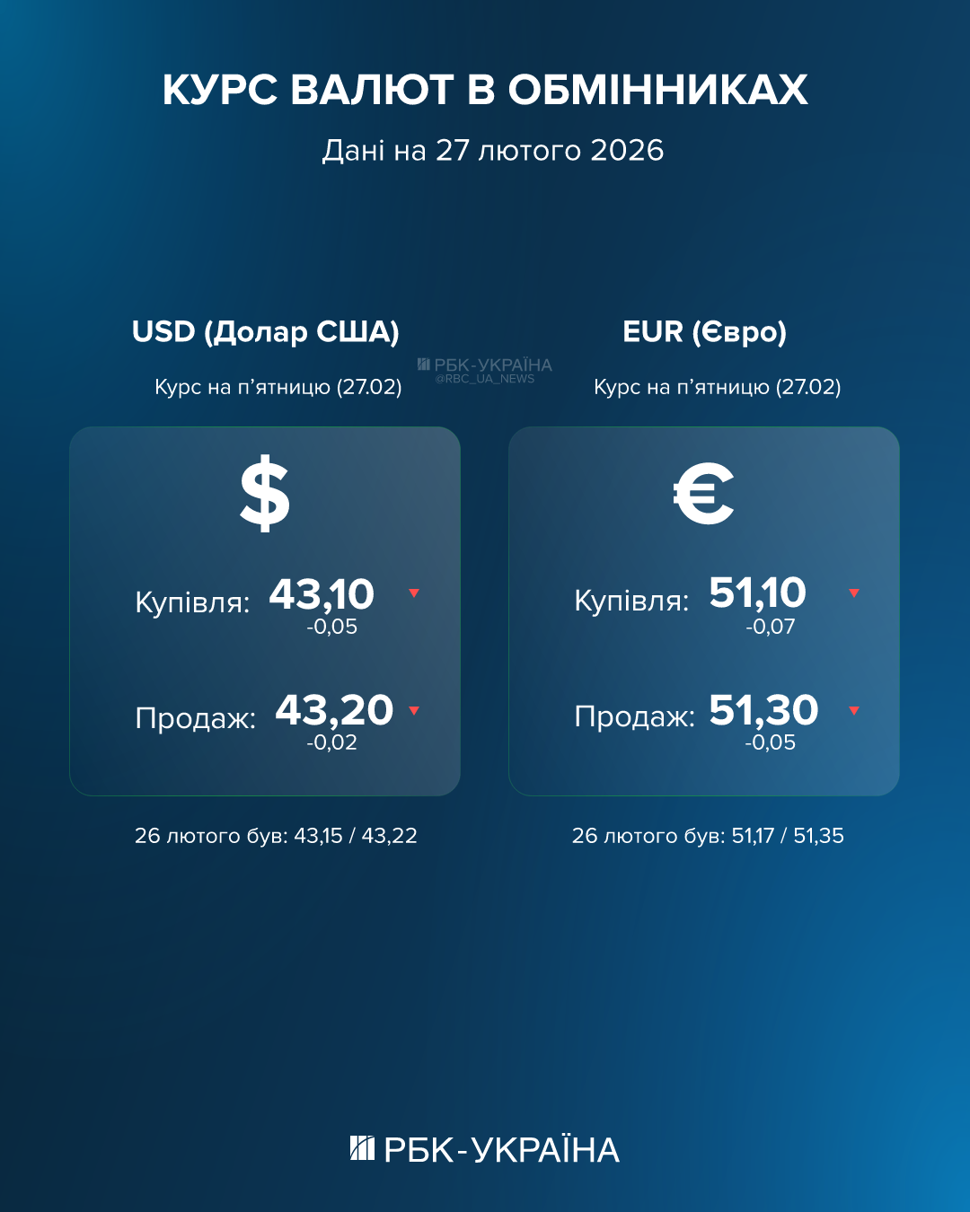 Долар та євро "в мінусі": обмінники та банки оновили курс валют на 27 лютого 2