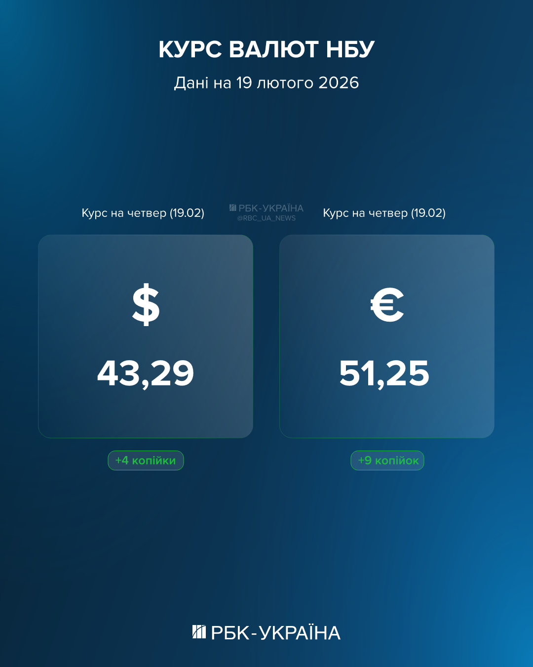 Долар та євро завтра будуть ще дорожчими: курс на 19 лютого та як обміняти пошкоджені купюри 2