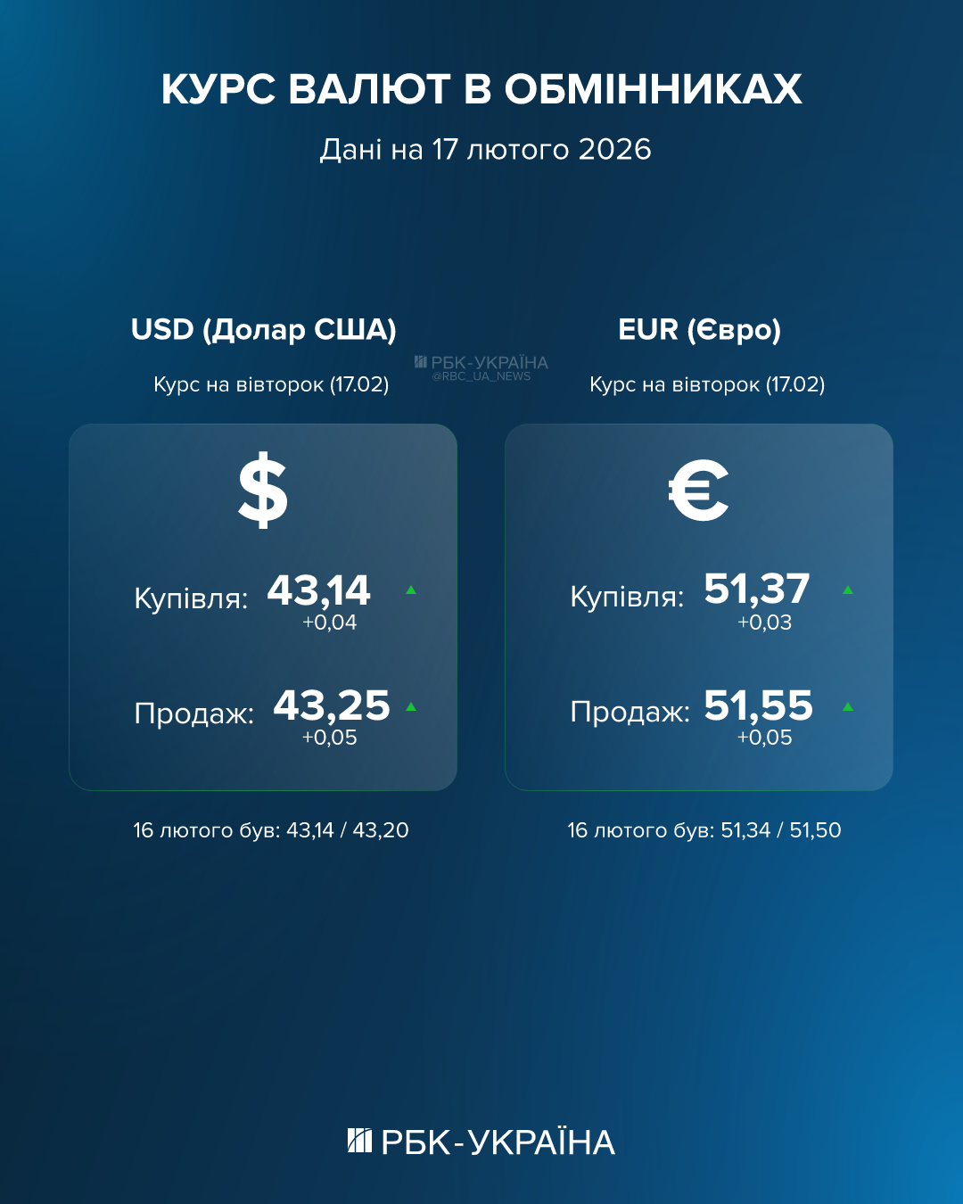 Долар та євро знову ростуть: який курс 17 лютого та чи можна купити валюту без паспорта Долар та євро знову ростуть: який курс 17 лютого та чи можна купити валюту без паспорта 2