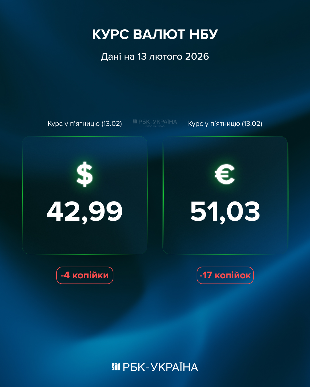 Долар впав нижче психологічної відмітки, євро йде вниз: курс на 13 лютого і на що він впливає 2