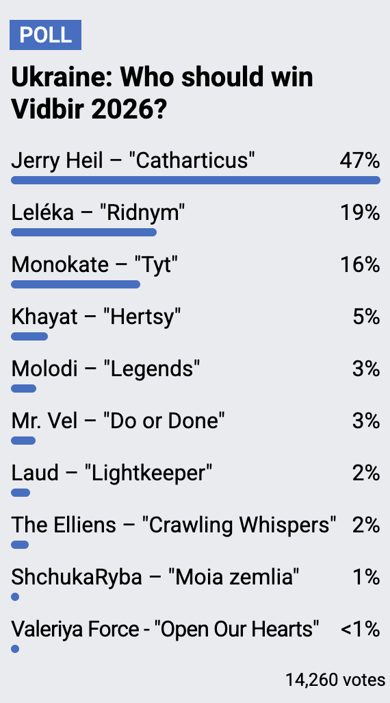 Фаворити Нацвідбору на Євробачення-2026 - кому прогнозують перемогу - новини культури 3