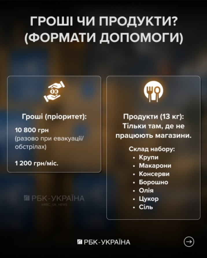 Гроші чи продукти? В ООН пояснили, як часто українці можуть отримувати допомогу 2
