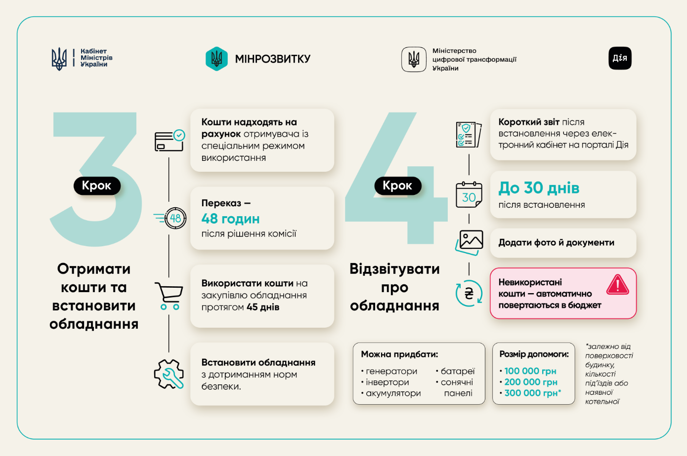 Гроші на генератори й не тільки: як працює програма "СвітлоДім" і коли можуть відмовити 5