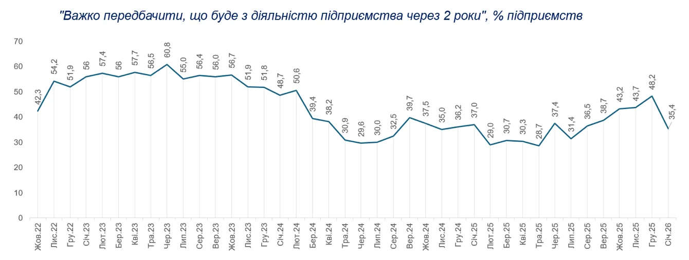 Індекс відновлення ділової активності вперше з початку 2023 року виявився від’ємним, згідно з даними опитування Інституту економічних досліджень та політичних консультацій. Індекс відновлення ділової активності вперше з початку 2023 року виявився від’ємним, згідно з даними опитування Інституту економічних досліджень та політичних консультацій. 5