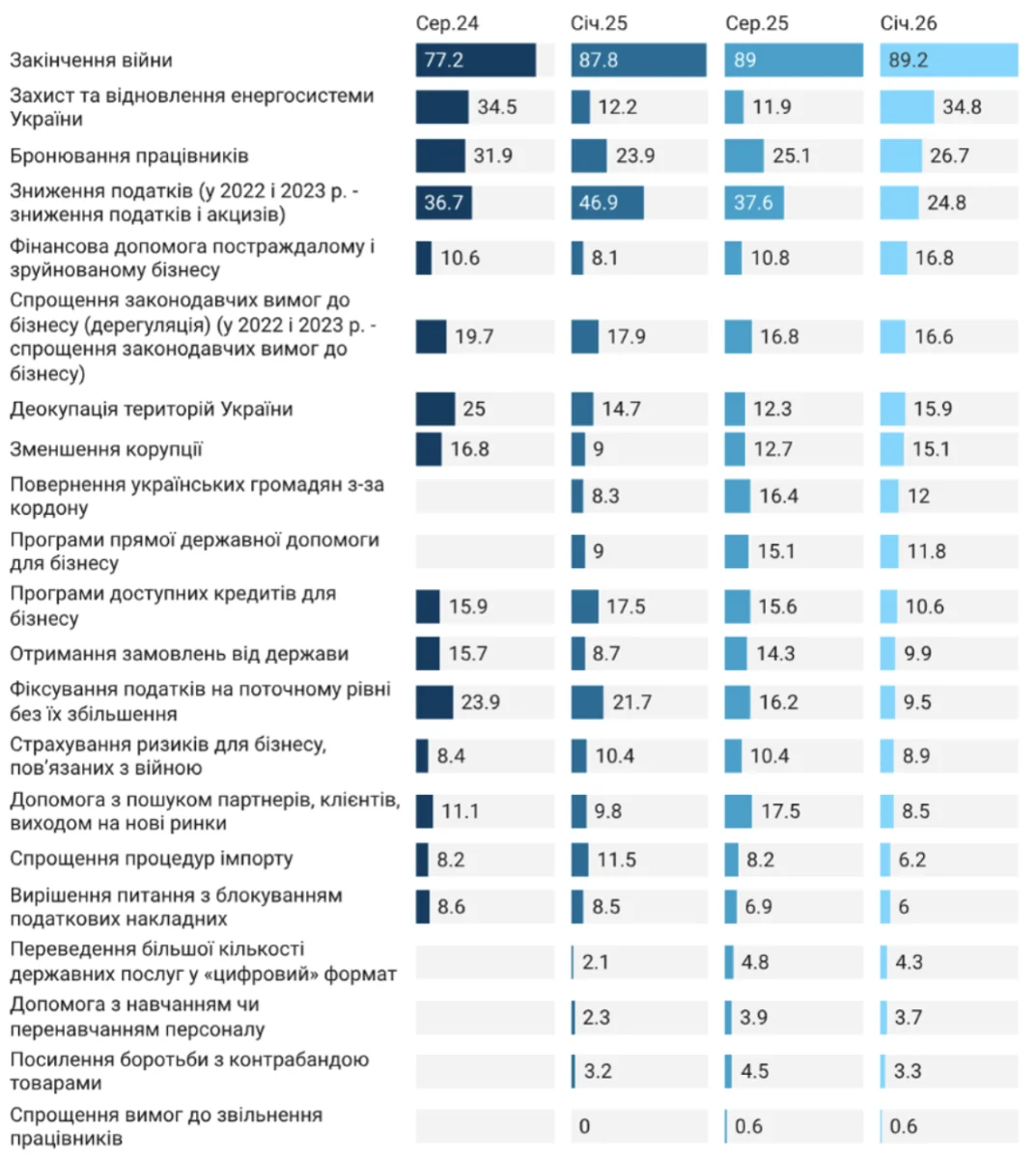 Індекс відновлення ділової активності вперше з початку 2023 року виявився від’ємним, згідно з даними опитування Інституту економічних досліджень та політичних консультацій. Індекс відновлення ділової активності вперше з початку 2023 року виявився від’ємним, згідно з даними опитування Інституту економічних досліджень та політичних консультацій. 2