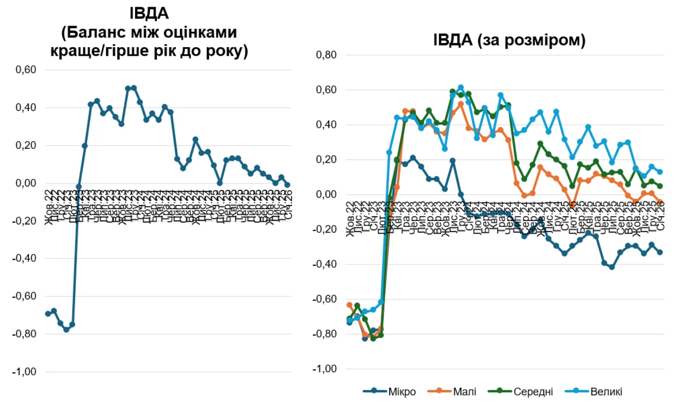 Індекс відновлення ділової активності вперше з початку 2023 року виявився від’ємним, згідно з даними опитування Інституту економічних досліджень та політичних консультацій. Індекс відновлення ділової активності вперше з початку 2023 року виявився від’ємним, згідно з даними опитування Інституту економічних досліджень та політичних консультацій. 3