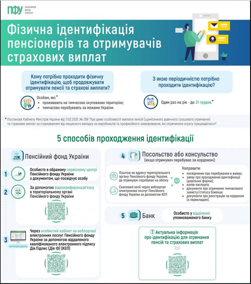 Як не втратити пенсію чи субсидію тим, хто за кордоном: ПФУ відповів на ключові питання 3