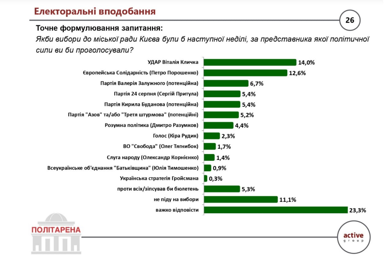 Якби вибори в Києві були сьогодні: Кличко очолює рейтинг мерів, а до міськради проходять 6 партій 3