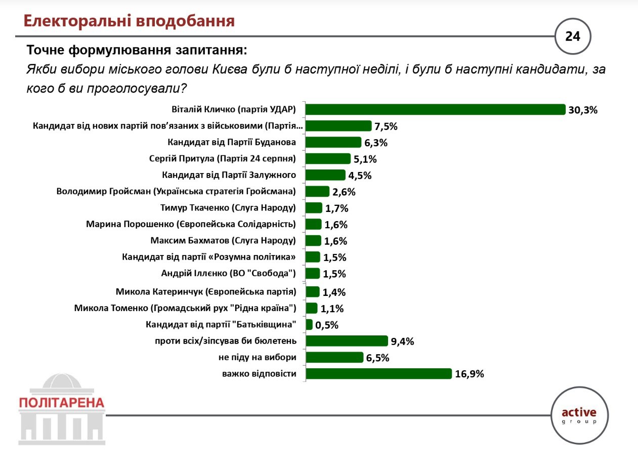 Якби вибори в Києві були сьогодні: Кличко очолює рейтинг мерів, а до міськради проходять 6 партій 2