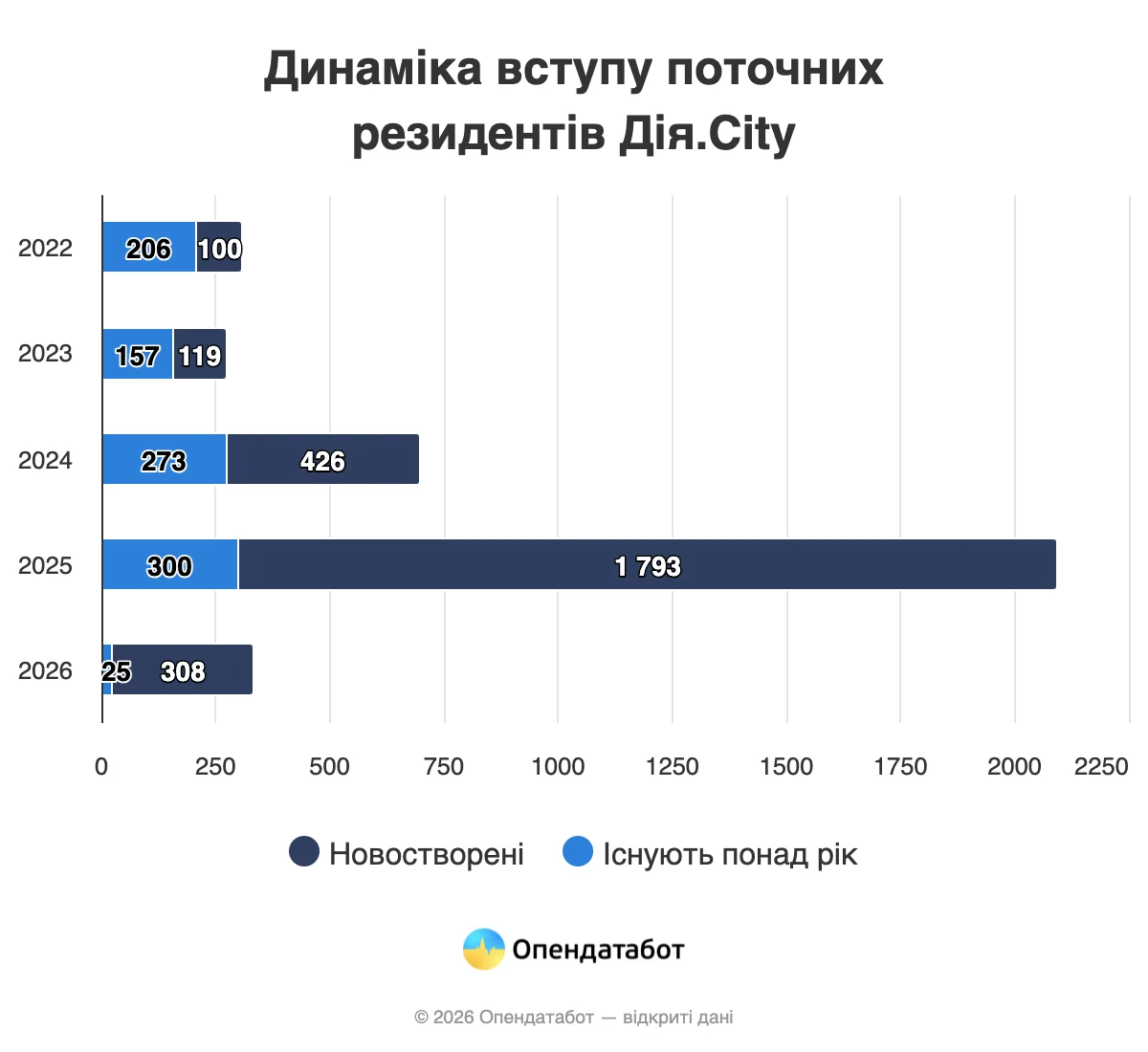 Кількість учасників Дія.City збільшилася вдвічі у 2025 році, згідно з даними Опендатабот. 2