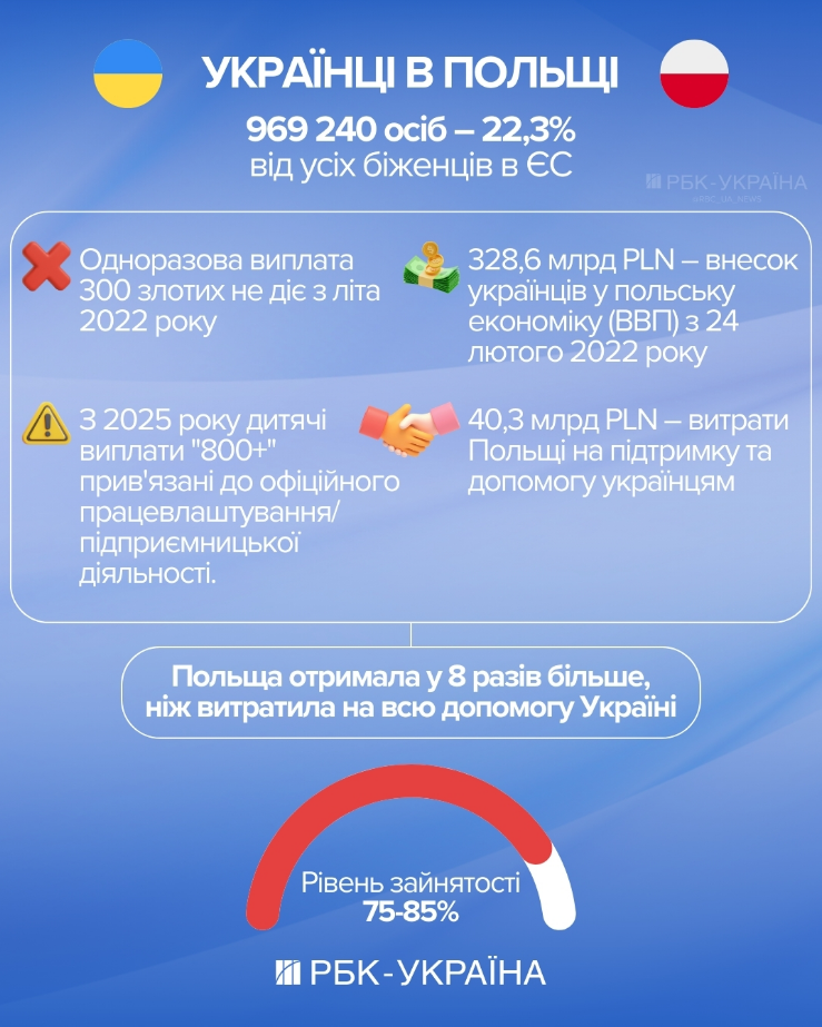 Кінець епохи щедрих виплат: в яких країнах ЄС допомогу українським біженцям урізали 2