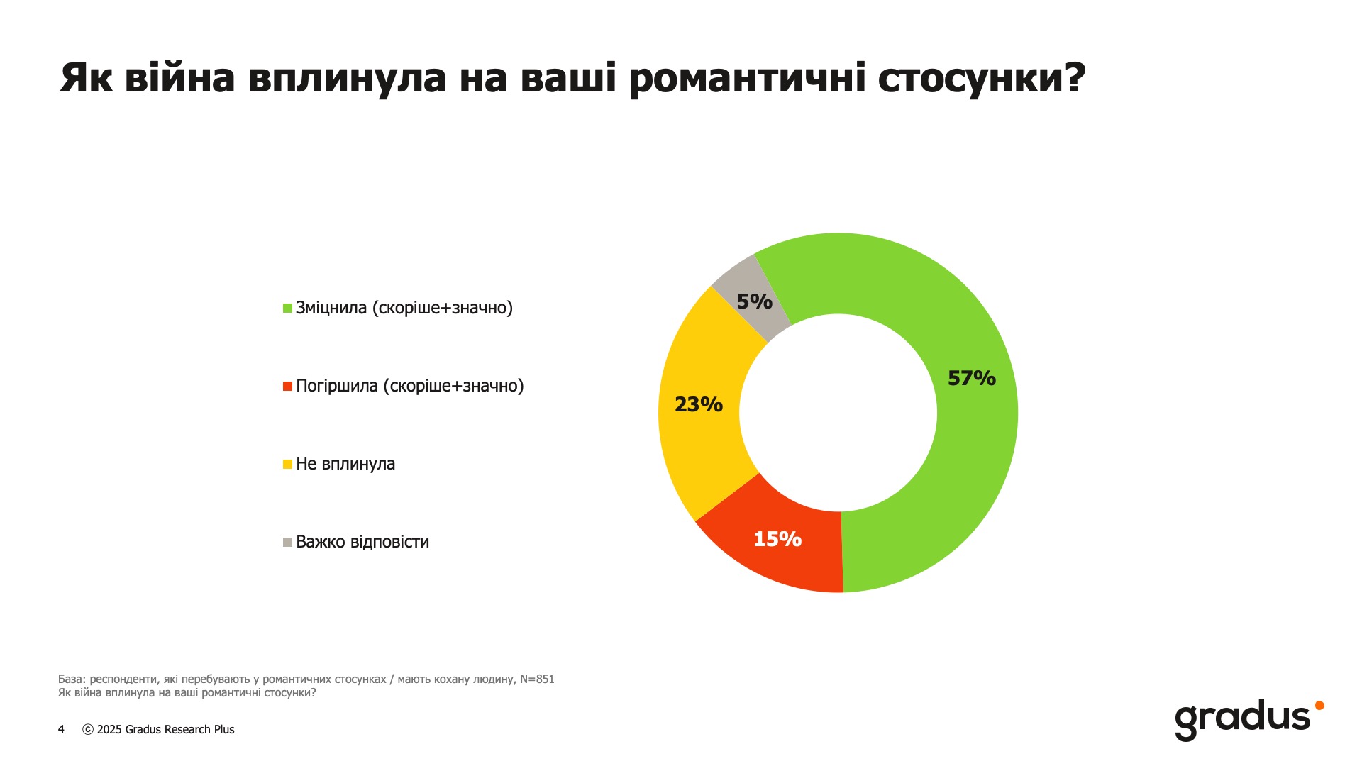 Кохання як броня: як війна зміцнила стосунки українців та чому інтиму стало менше Кохання як броня: як війна зміцнила стосунки українців та чому інтиму стало менше 3