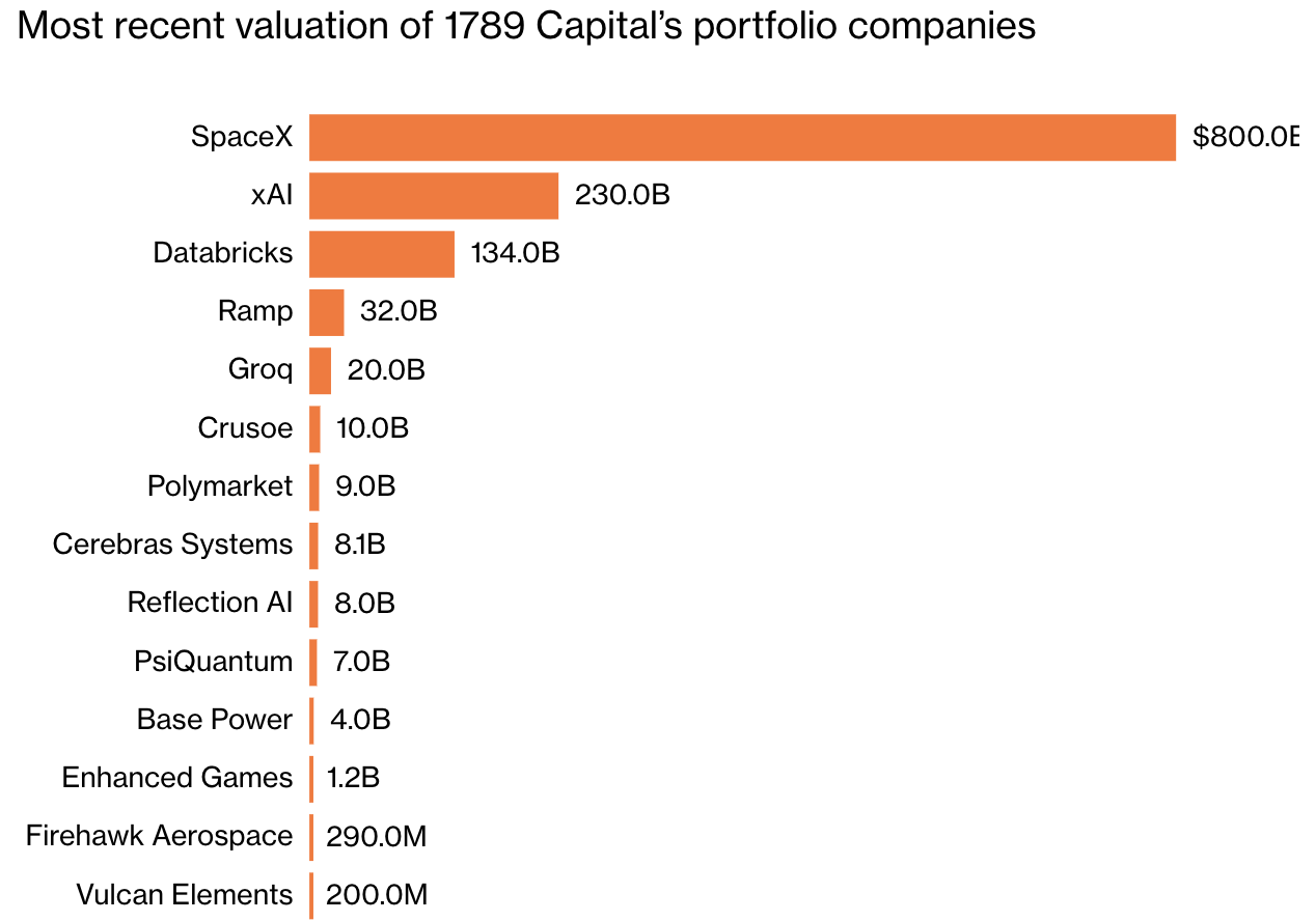 Криптовалюти зайняли 20% фінансових активів родини Трампа: за рік їхня вартість досягла $1,4 млрд у сфері цифрових технологій. 2