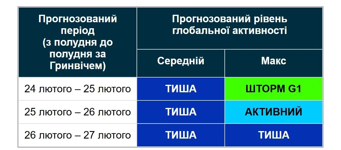 Магнітна буря 25 лютого: названо дату, коли шторм припиниться (графік)