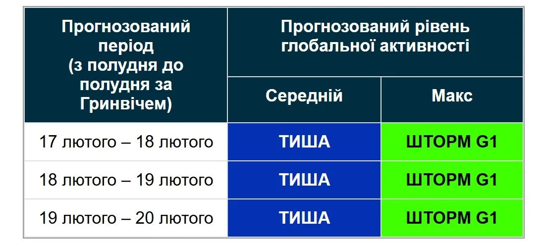 Магнітна буря на Землі триватиме ще не один день: вчені назвали дати (графік)
