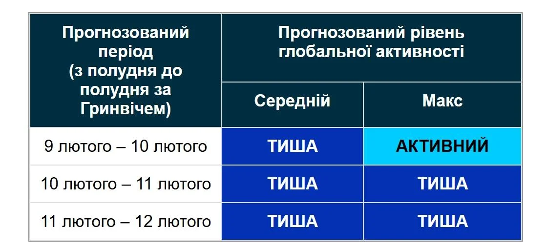 Магнітні бурі 10 лютого: чи чекати шторму сьогодні (графік)