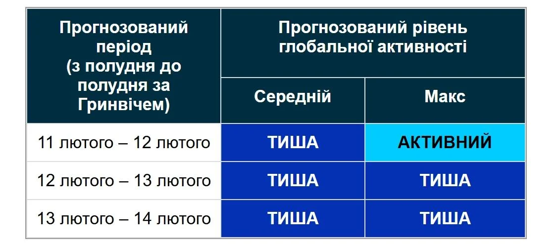 Магнітні бурі 12 лютого: вчені розповіли, чи чекати шторму сьогодні