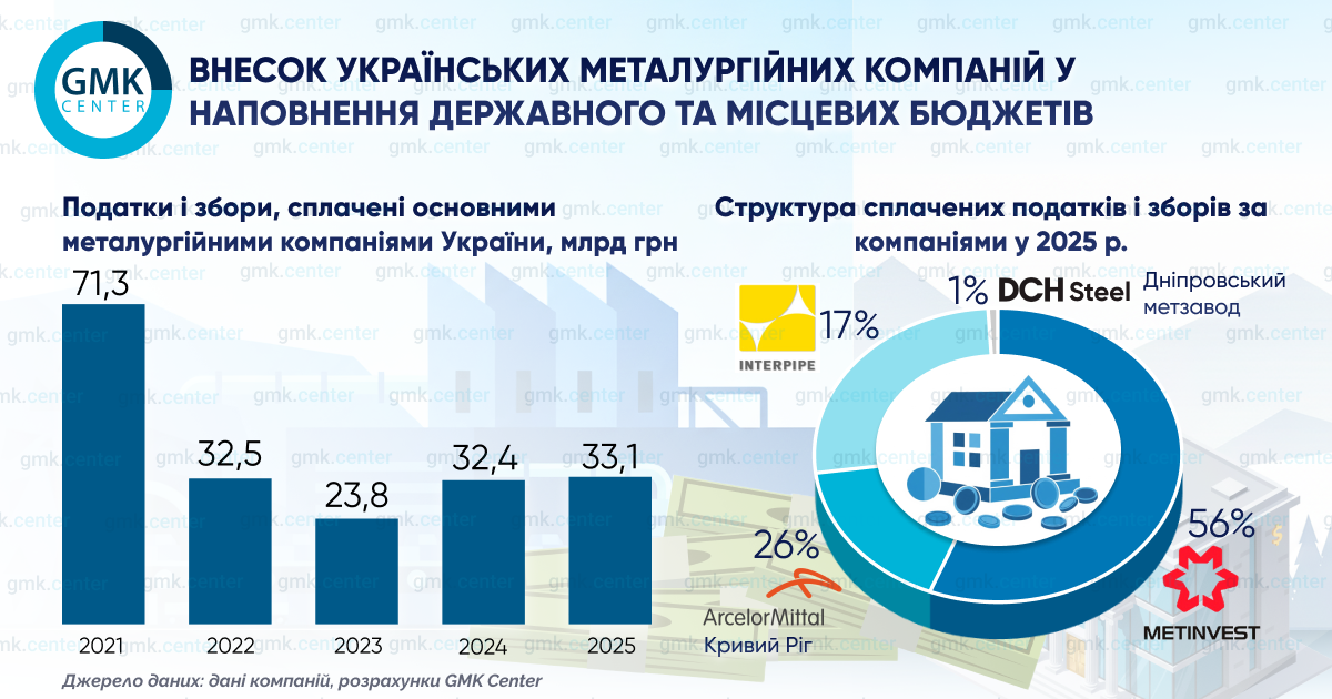 Майже 200 млрд податків за пять років: як працює металургія під час війни 2