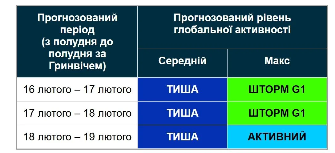 На Сонці стався спалах: вчені розповіли, чи загрожує Землі нова магнітна буря