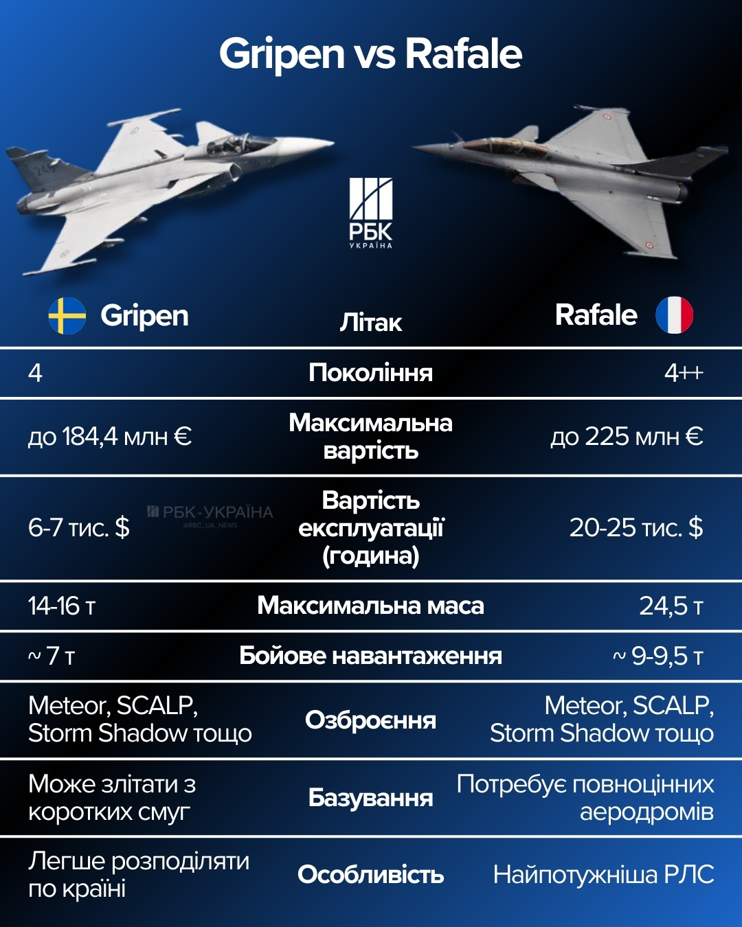 Найкращі у світі? Які можливості мають 250 літаків Gripen та Rafale, що їх прагне отримати Україна. 2