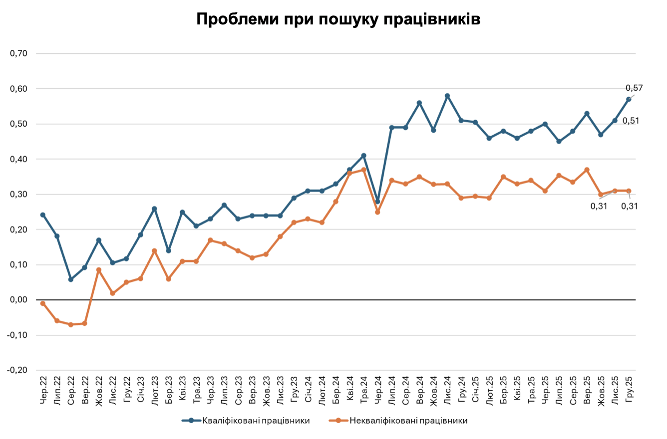 Недостатня кількість працівників та загроза безпеці стали основними перешкодами для підприємств у грудні, згідно з опитуванням Інституту економічних досліджень та політичних консультацій. 4