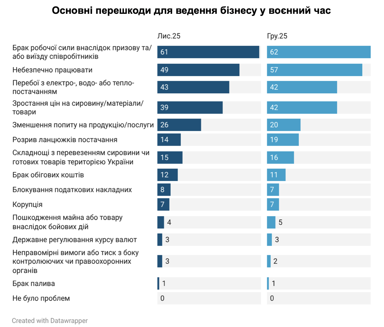 Недостатня кількість працівників та загроза безпеці стали основними перешкодами для підприємств у грудні, згідно з опитуванням Інституту економічних досліджень та політичних консультацій. 2