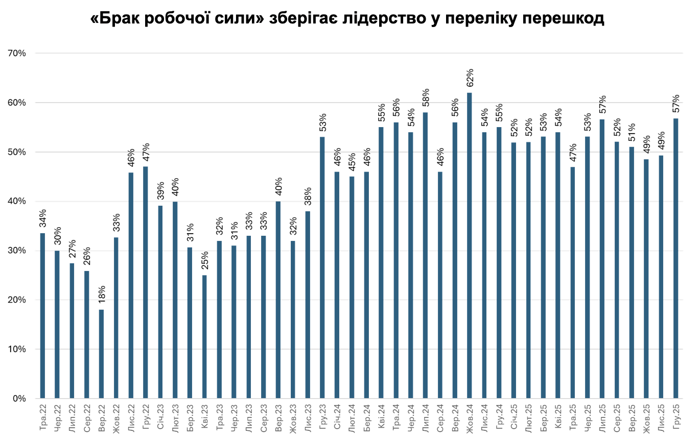 Недостатня кількість працівників та загроза безпеці стали основними перешкодами для підприємств у грудні, згідно з опитуванням Інституту економічних досліджень та політичних консультацій. 3