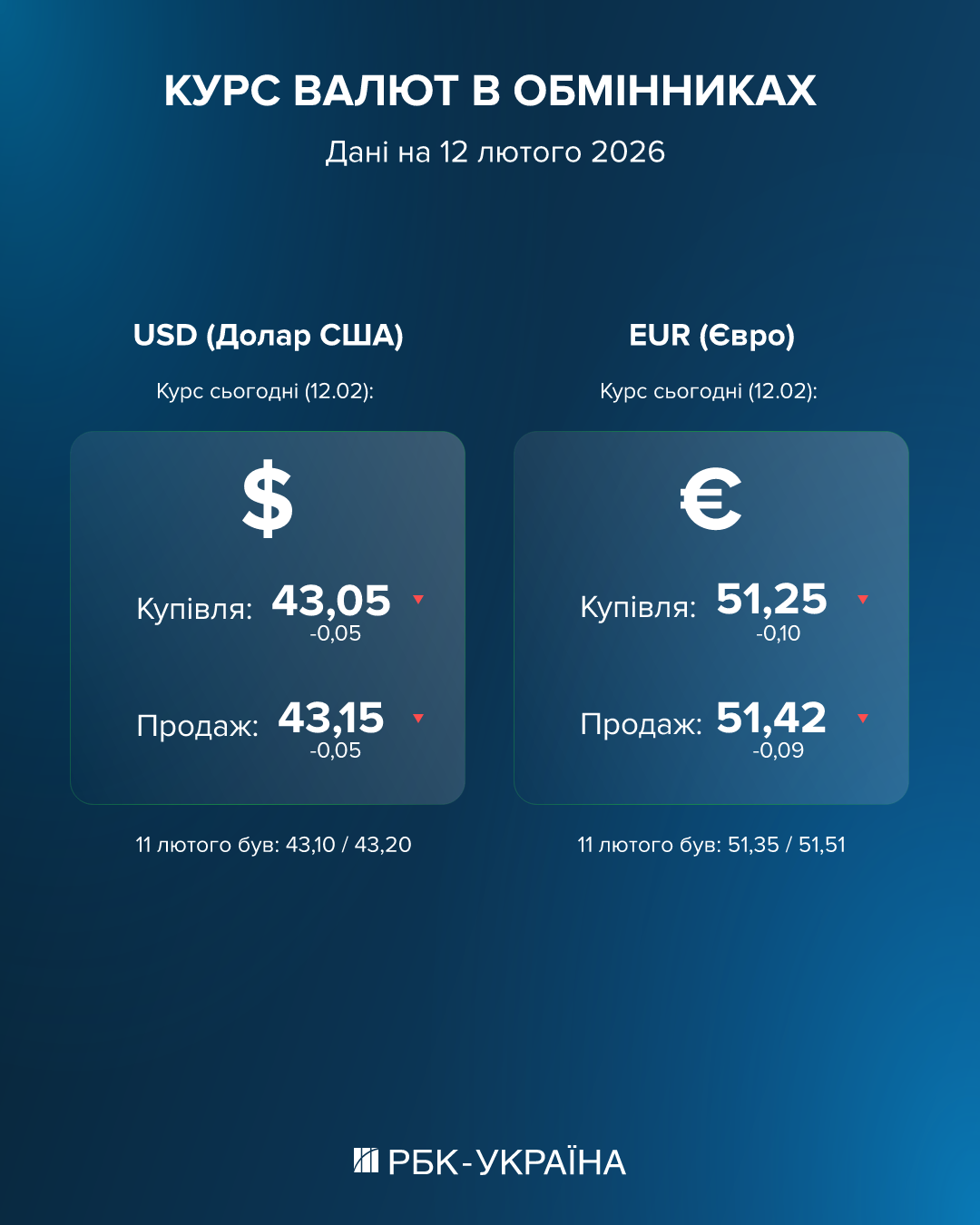 Обмінники та банки оновили курс валют: скільки коштують долар та євро 12 лютого 2