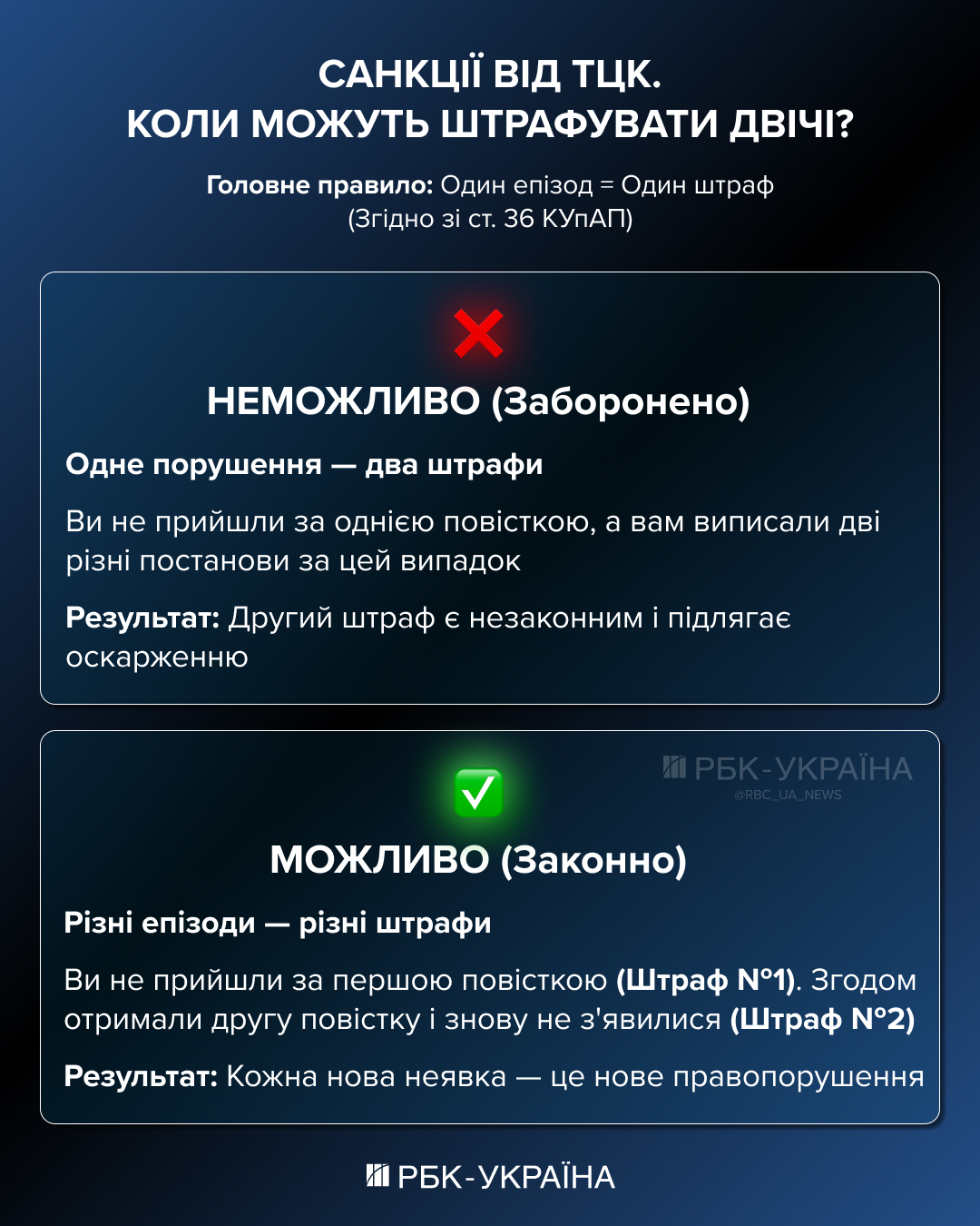 Одне порушення – одне покарання? Чи законні "подвійні" штрафи від ТЦК 2