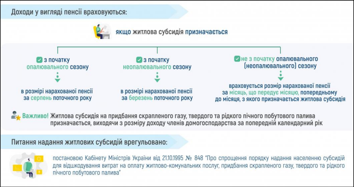 Оформлюєте субсидію? ПФУ пояснив, за який період перевіряють доходи 3