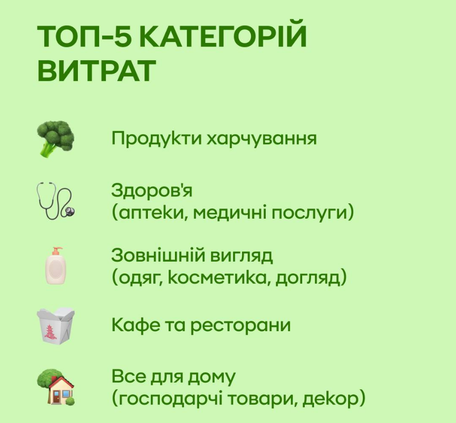 Оплата "пластиком" і гаджетами: на що українці витрачають найбільше грошей з карток 4