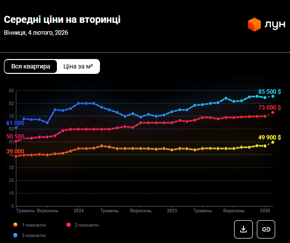 Оренда рвонула в ціні, а первинка "тримає планку": скільки тепер коштує житло у Вінниці 2