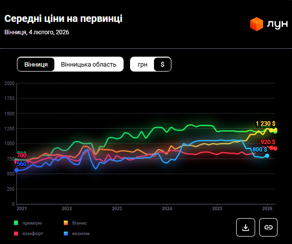 Оренда рвонула в ціні, а первинка "тримає планку": скільки тепер коштує житло у Вінниці 3