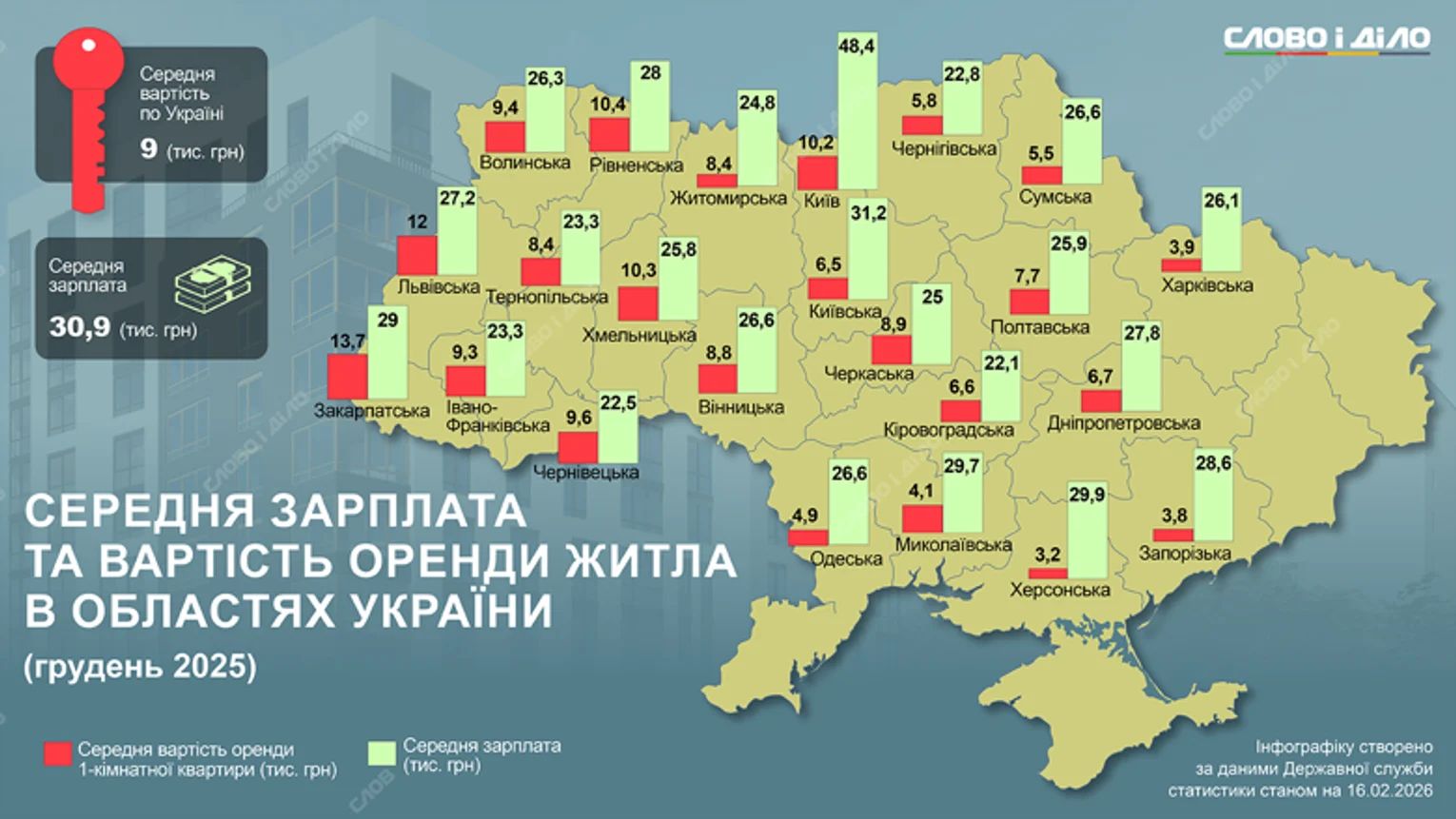 Оренда житла та рівень заробітної плати - у яких областях України проживання є дорогим, а де, навпаки, відносно дешевим. Оренда житла та рівень заробітної плати - у яких областях України проживання є дорогим, а де, навпаки, відносно дешевим. 2