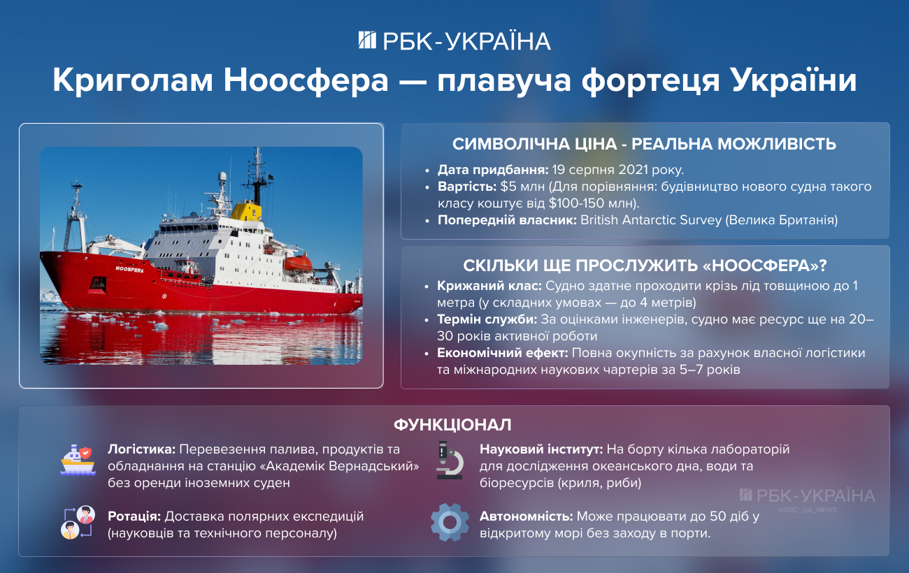 "Плавучий інститут" за мільйони доларів: як криголам "Ноосфера" заробляє під час війни 2