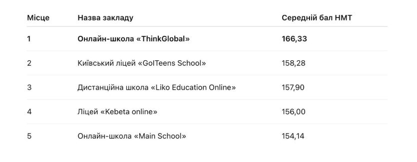 Рейтинг дистанційних шкіл України за результатами НМТ-2025: де навчалися найсильніші випускники Рейтинг дистанційних шкіл України за результатами НМТ-2025: де навчалися найсильніші випускники 2