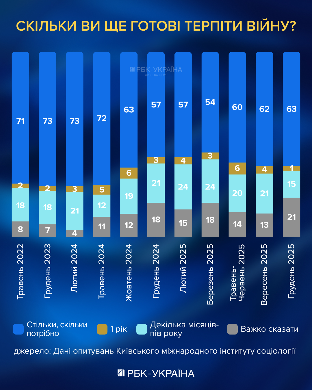 Ще рік війни чи шанс на мир? Як Україна зустрічає 4-ту річницю вторгнення РФ 2