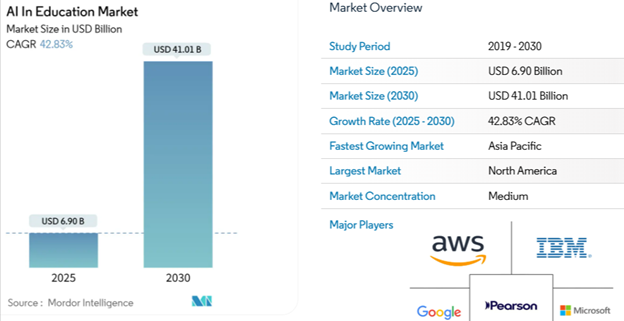Штучний інтелект у вищій освіті: ринок, тенденції, перспективи 2