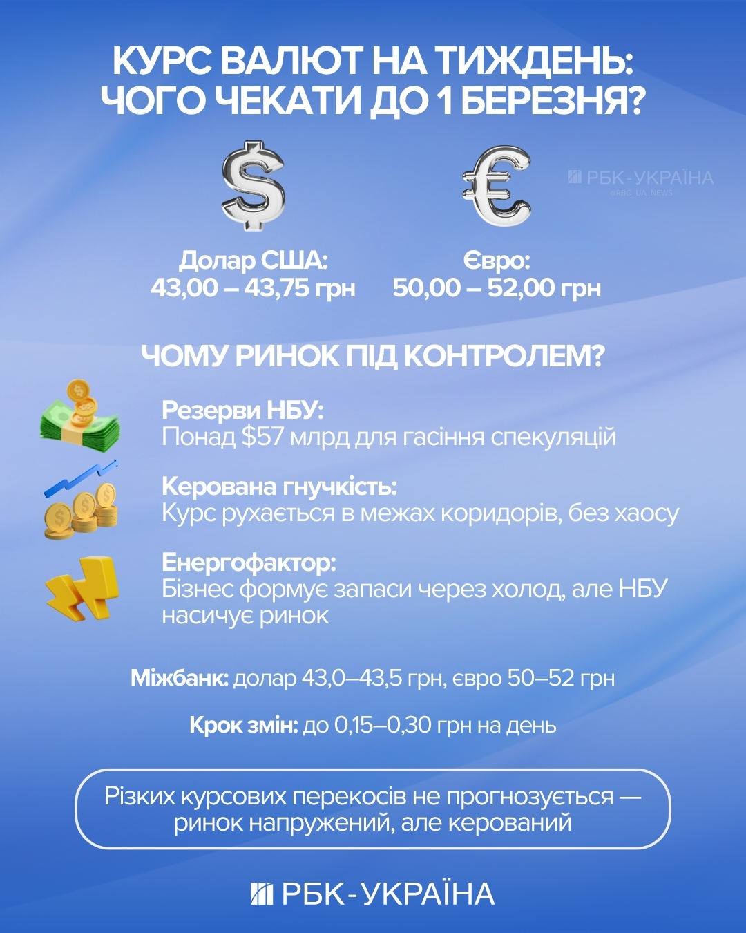 Ситуація напружена, попит росте: що буде з курсом долара в останній тиждень зими 2