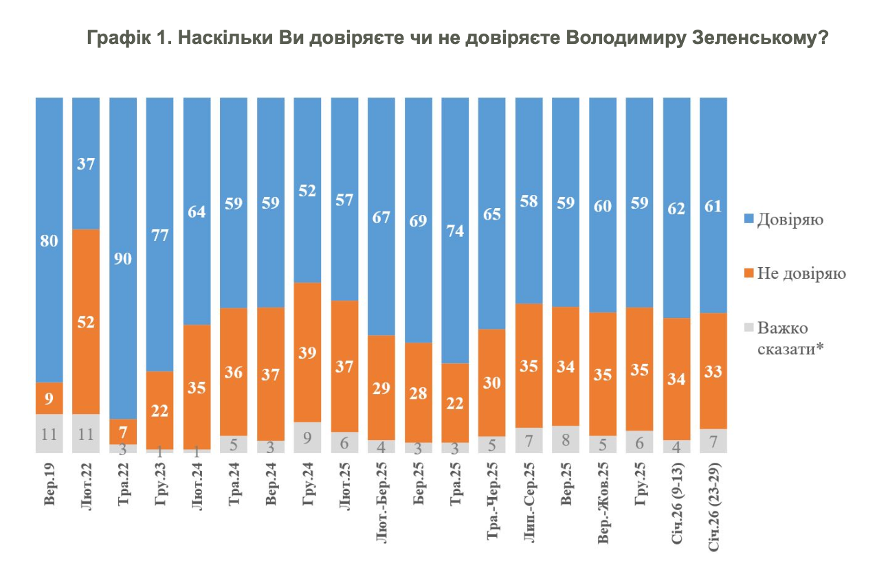 Скільки громадян України все ще вірять Зеленському: результати опитування. 2