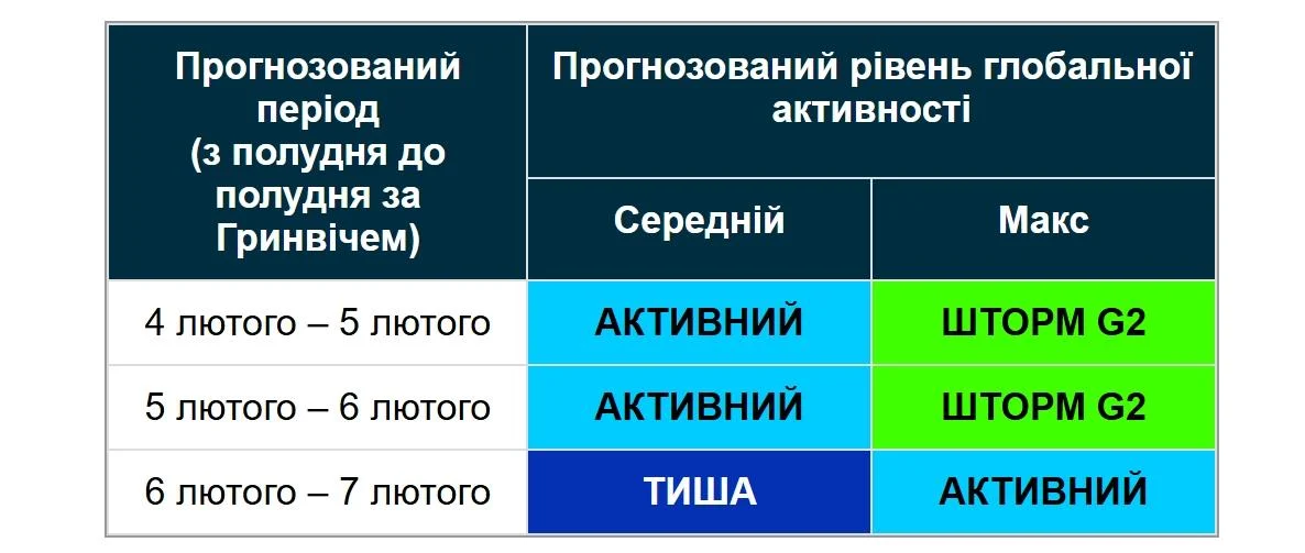 Сьогодні по Землі вдарить дводенна магнітна буря (графік)
